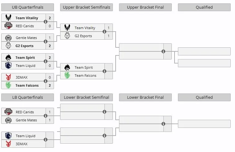 Группа А на IEM Rio 2026 (liquipedia)