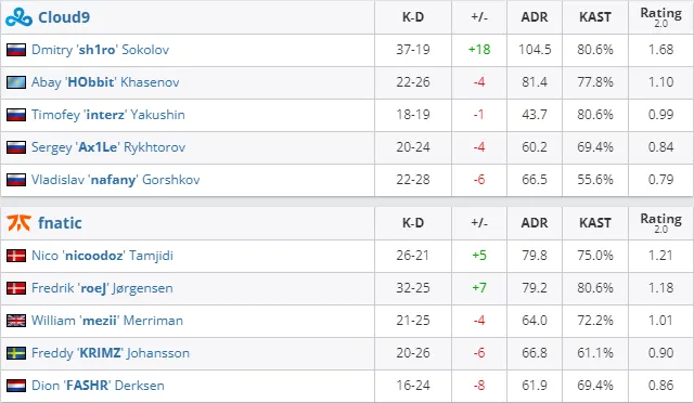 C9 - fnatic