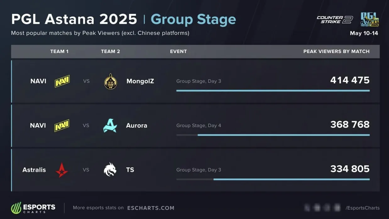 Популярные матчи группы PGL Astana 2025