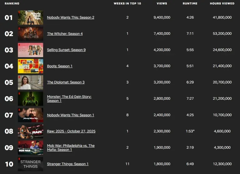 Топ-10 по просмотрам за неделю на Netflix