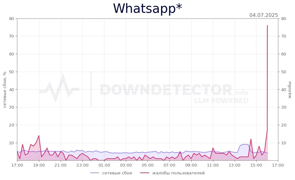 Статистика жалоб и сбоев с сайта downdetector