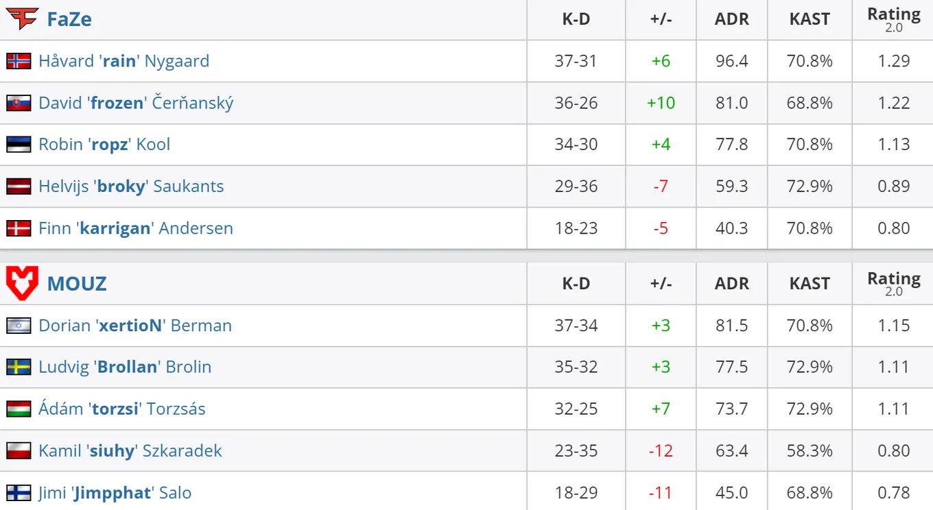 Статистика игроков матча FaZe – MOUZ
