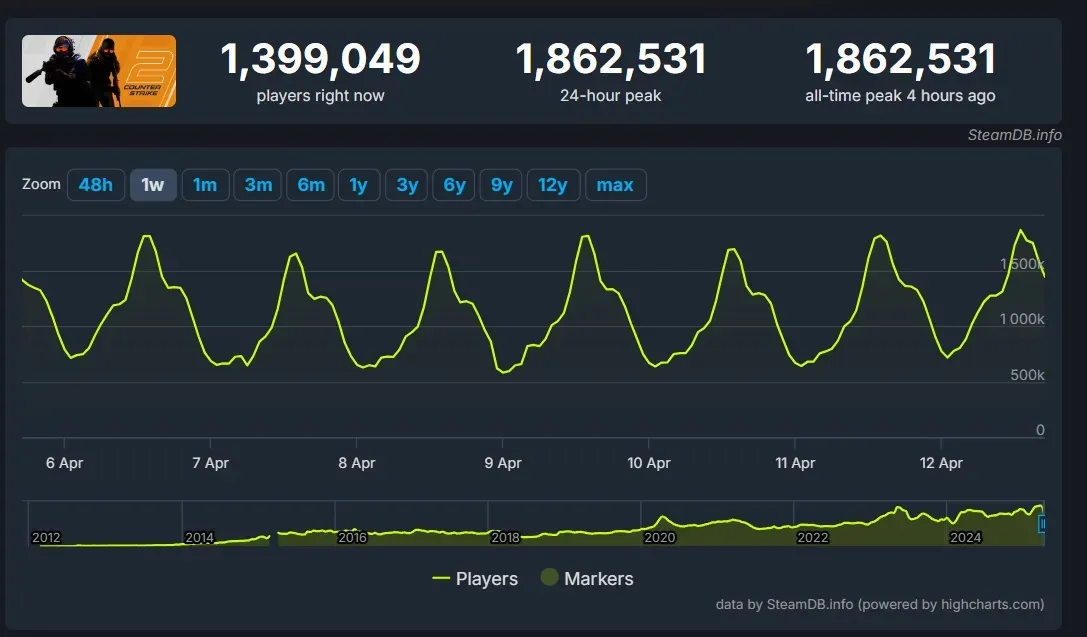 Новый рекорд CS2 (SteamDB)