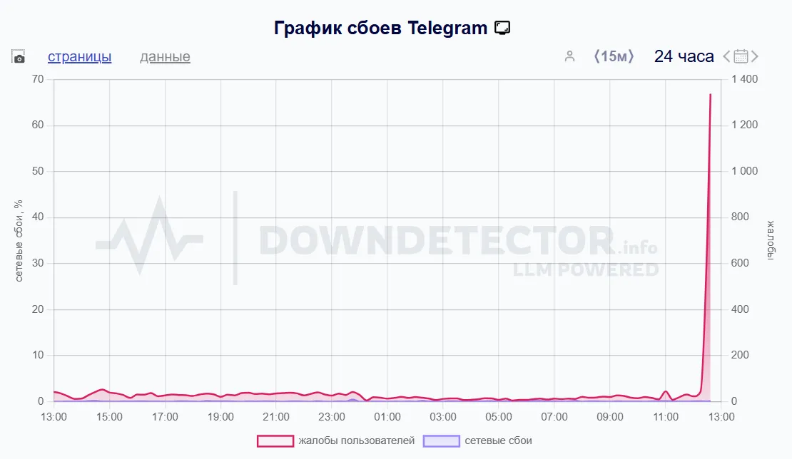 график сбоев Telegram