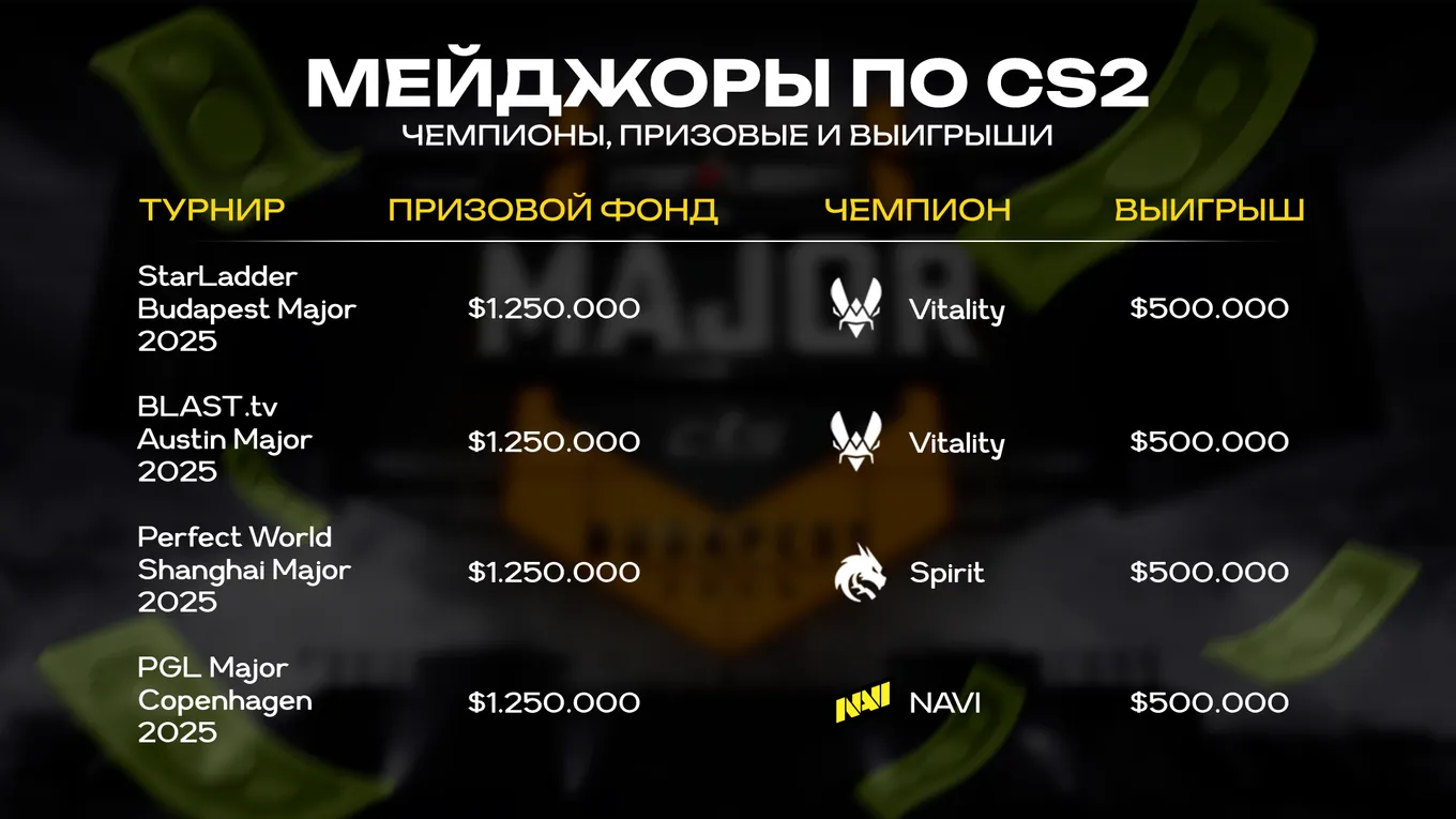 Призовые мейджоров по CS:GO и CS2 не меняются с 31 октября 2022 года и составляют 1,25 миллиона долларов: чемпионы этих турниров, в свою очередь, каждый раз выигрывали по 500 тысяч долларов