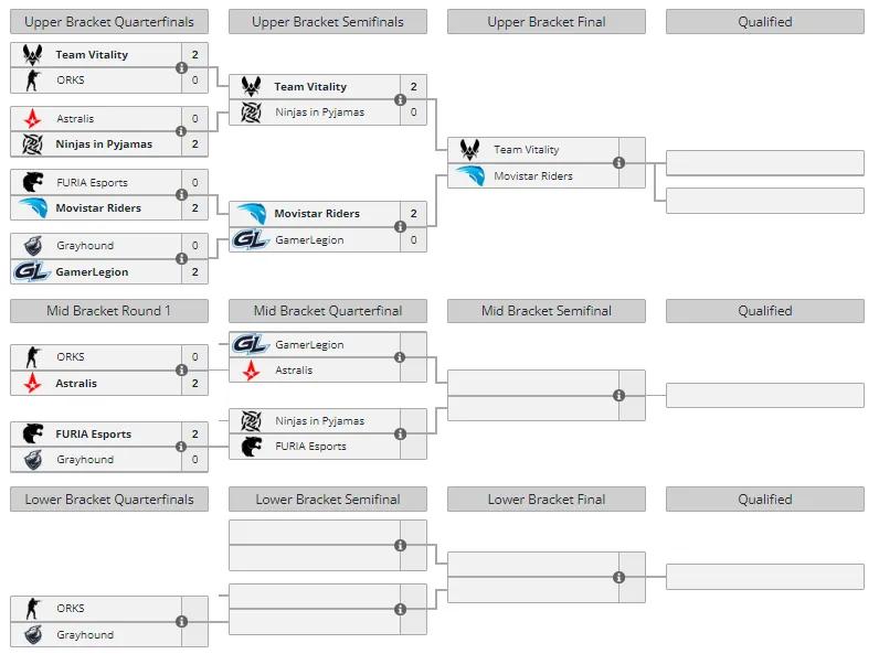 Сетка группы А на ESL Pro League S18