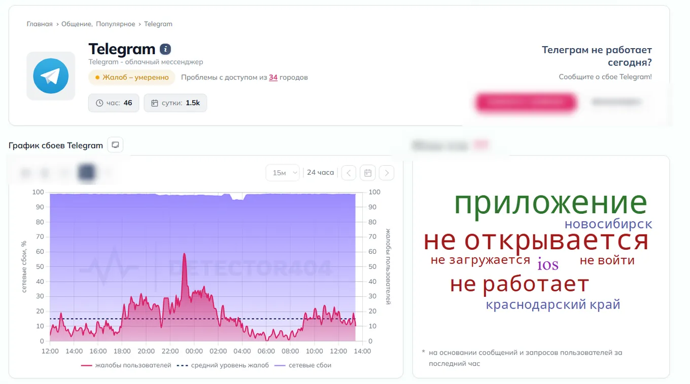 За прошедшие сутки на нарушения работоспособности мессенджера пожаловались более 1,5 тысячи человек