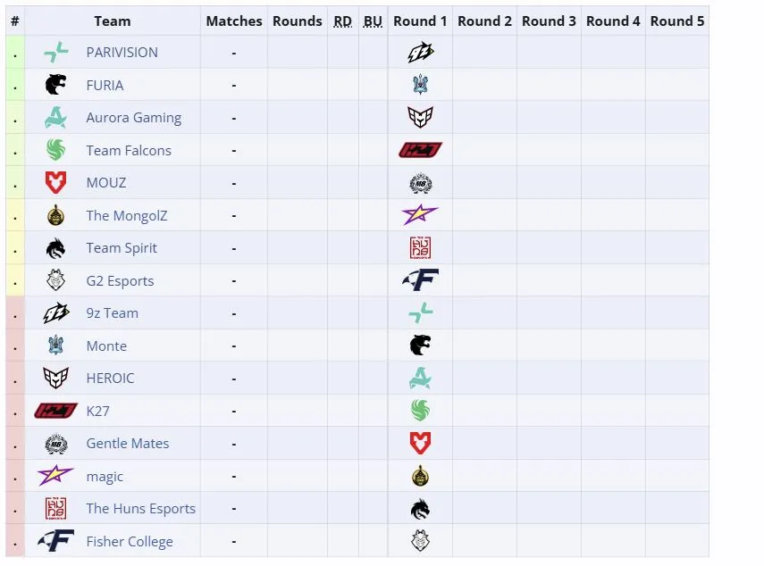 Групповая стадия PGL Astana 2026 (liquipedia)