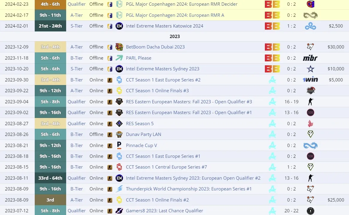 Достижения команд под руководством Innersh1ne (liquipedia)