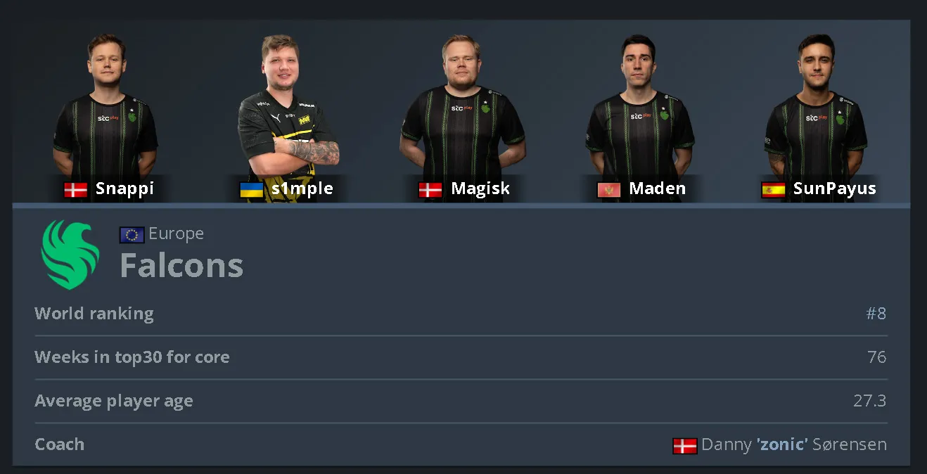 Team Falcons на HLTV