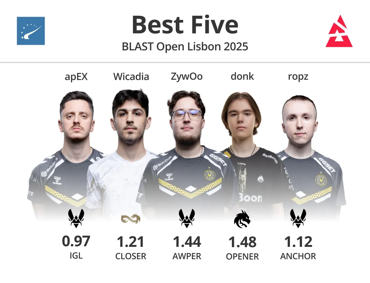 Символическая команда Blast Open Lisbon 2025 от HLTV