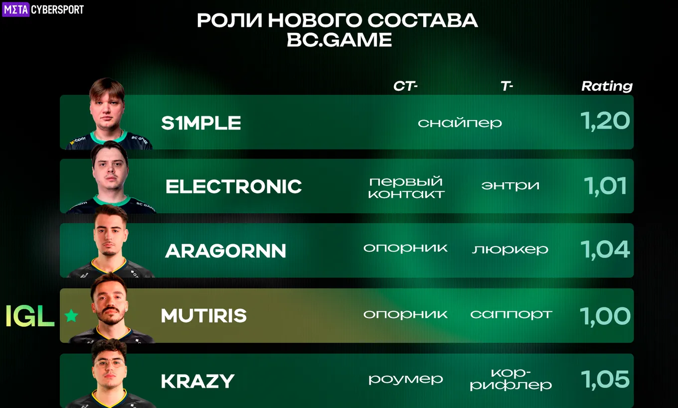 Распределение ролей в обновлённом составе BC.Game