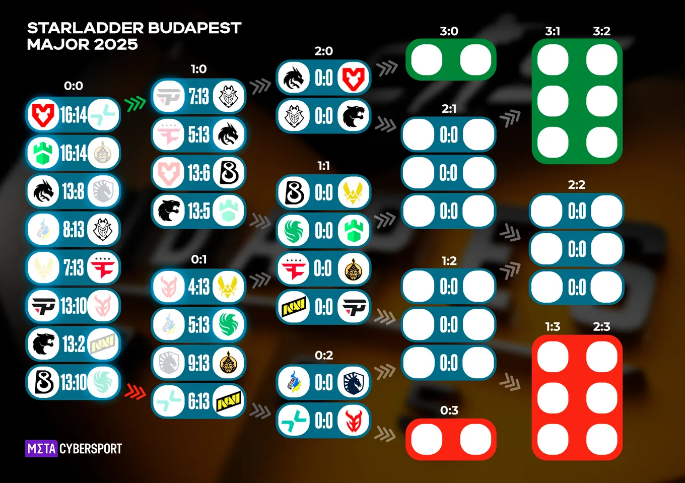 Актуальная сетка Stage 3 StarLadder Budapest Major 2025