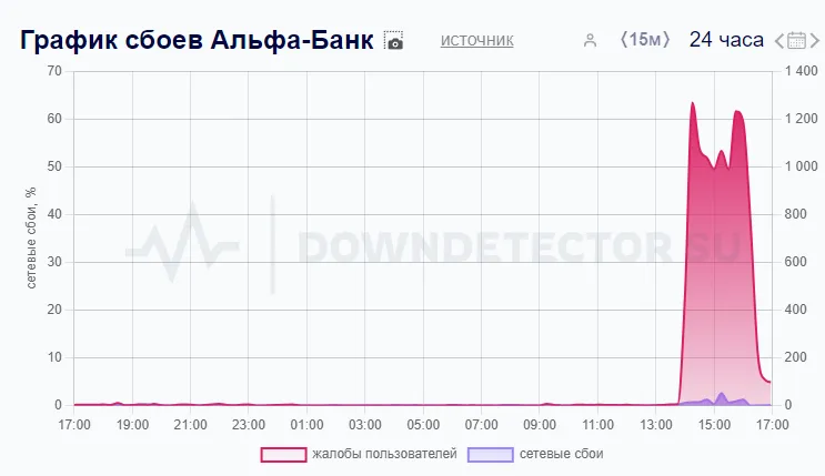 График сбоев