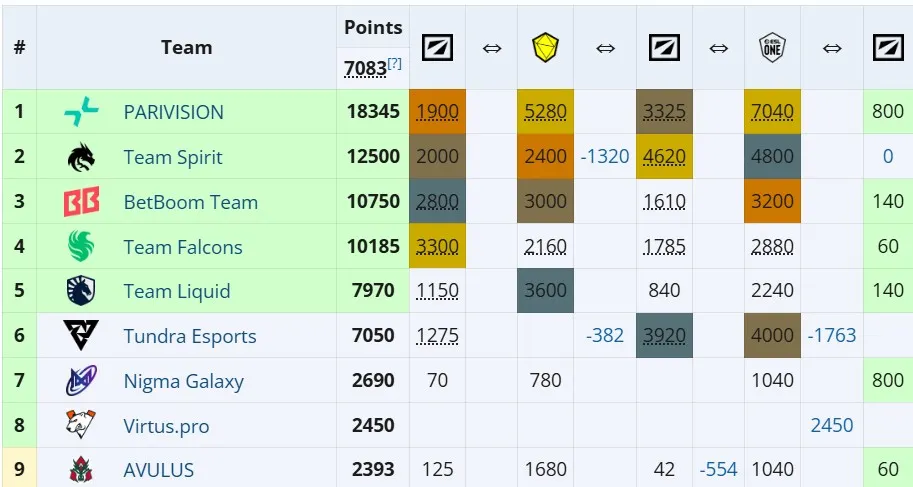 Рейтинг по ESL Pro Tour очкам на про-сцене Dota 2
