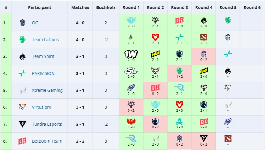 Топ-8 команд в группе DreamLeague Season 27