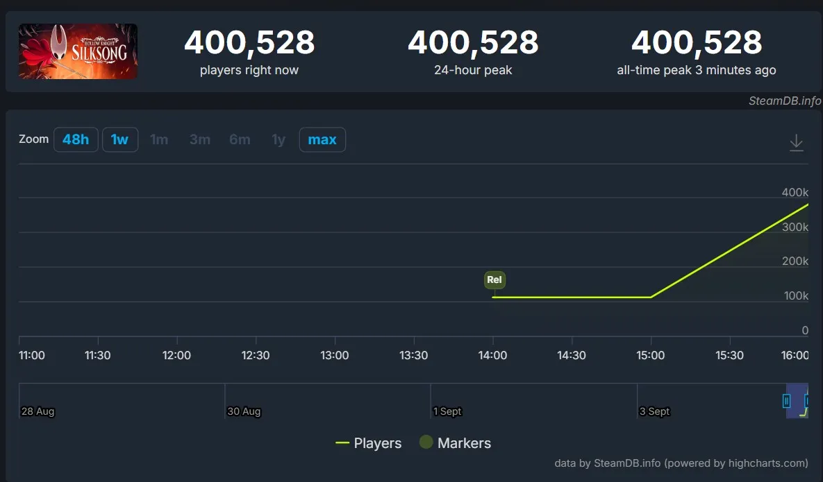 Hollow Knight: Silksong в Steam (Steamdb)