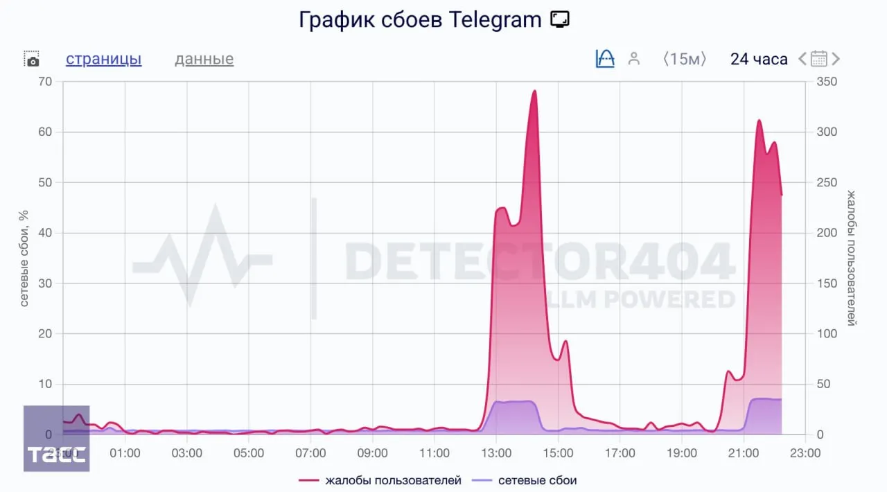 По данным мониторинговых сервисов, пиковые сбои фиксировались в вечерние часы, когда нагрузка на сети максимальна