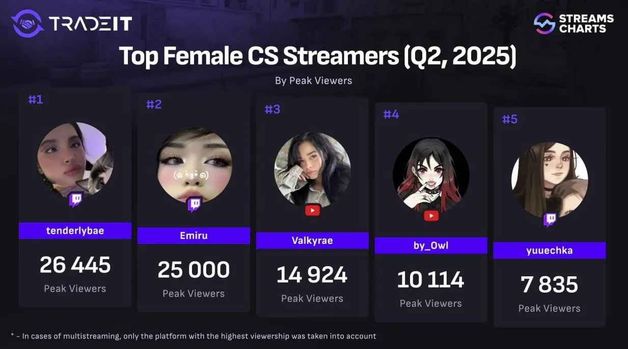 Топ стримерш по CS2 (пиковые просмотры)