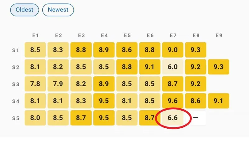 Оценки на IMDb