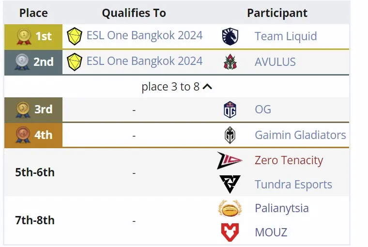 Квалификация к ESL One Bangkok 2024 для Западной Европы