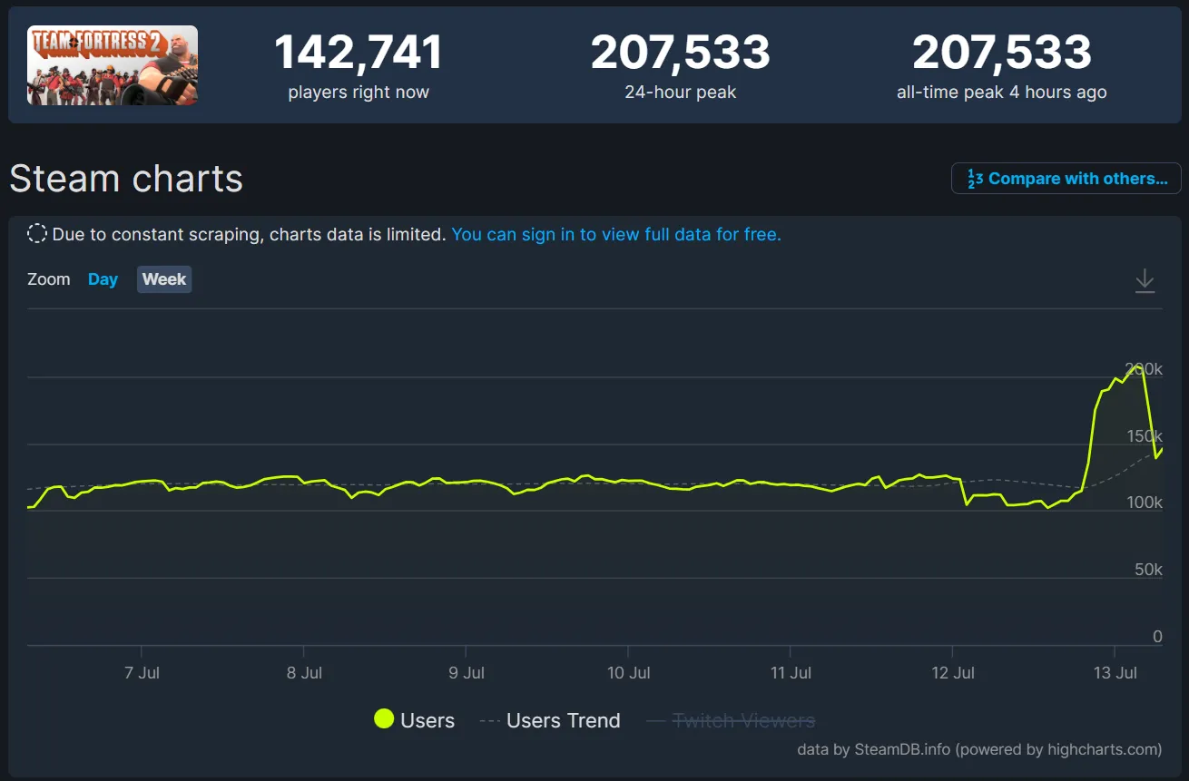 Статистика онлайна Team Fortress 2 в Steam