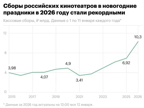 Сборы кинотеатров за новогодние праздники в России (РБК)