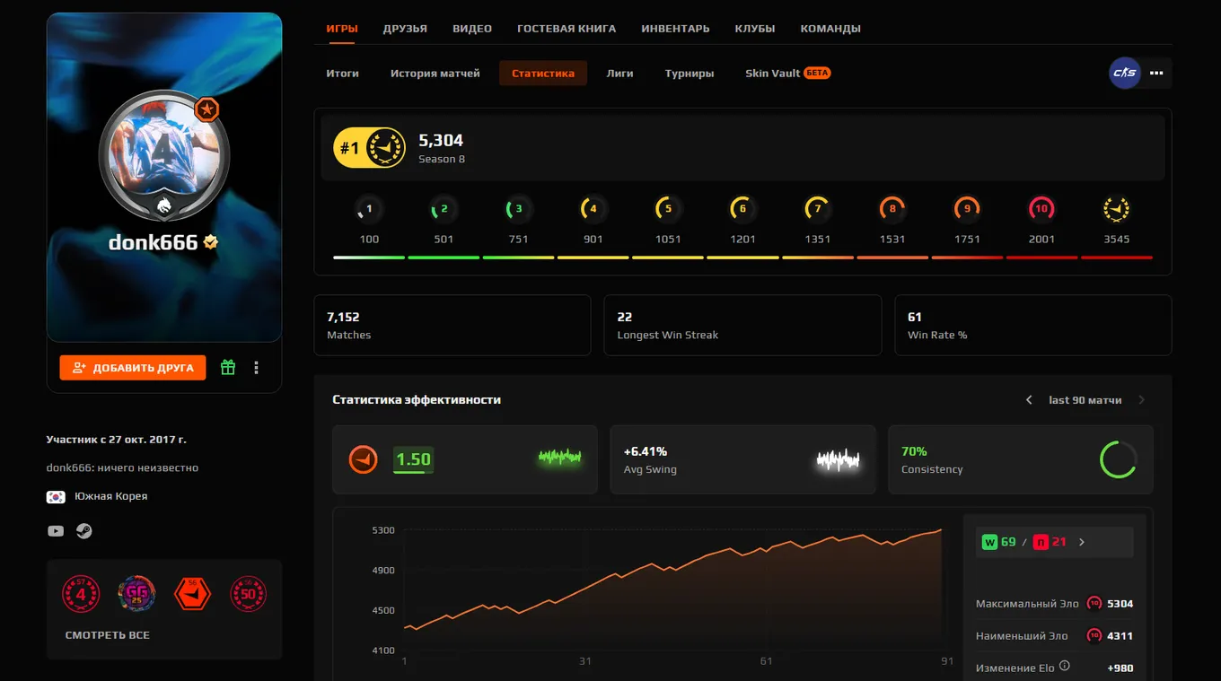Статистика donk по ходу 8 сезона FACEIT