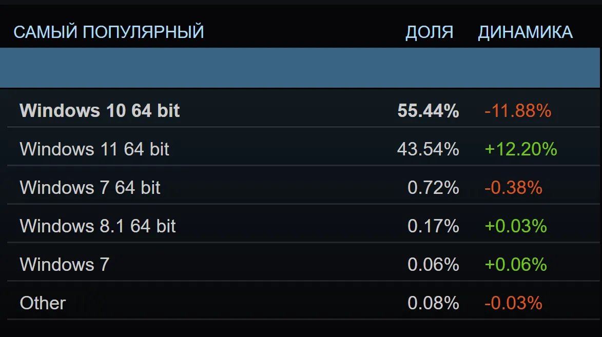 Статистика пользователей Steam