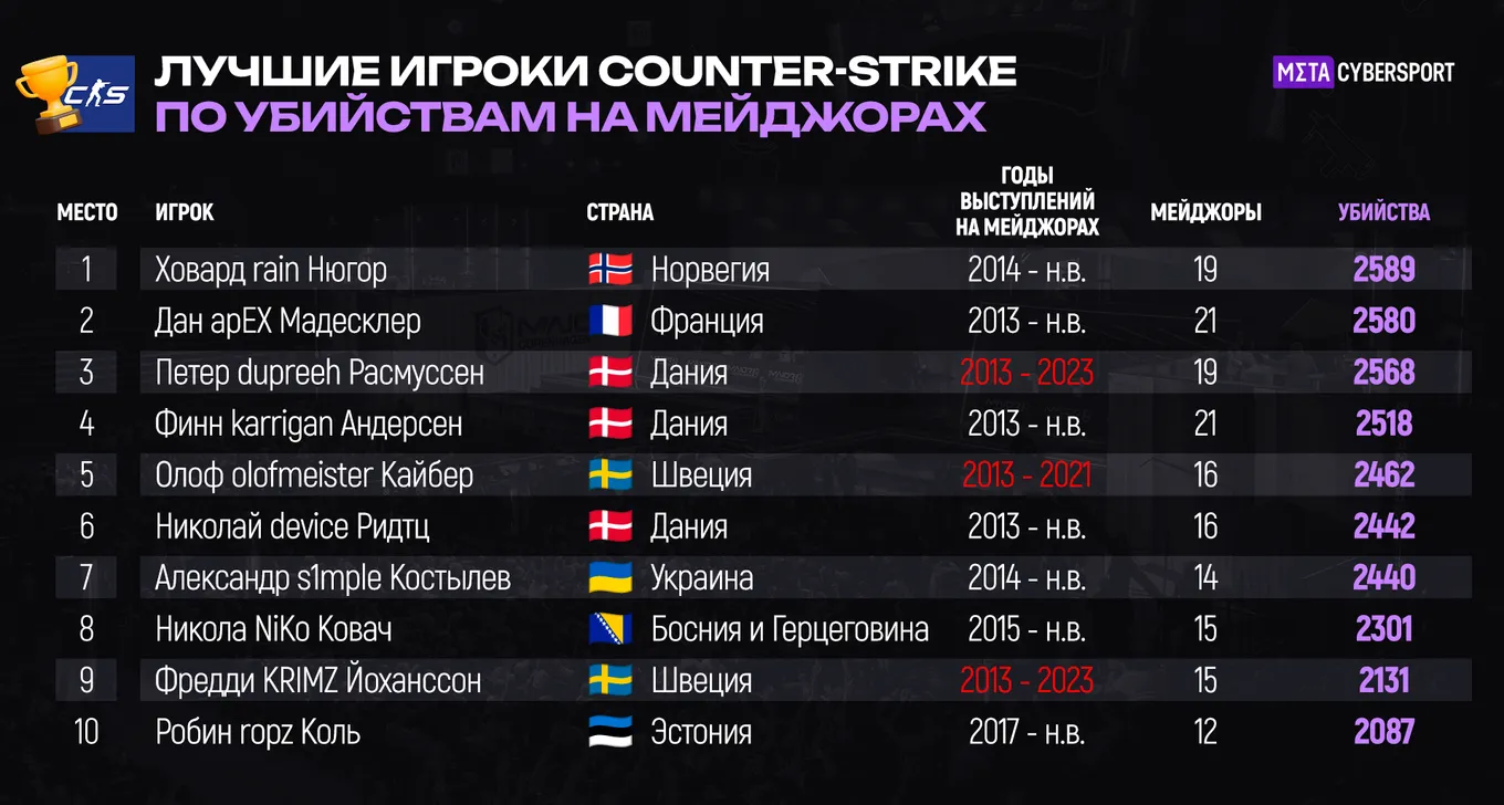 После IEM Cologne Major 2026 apEX может стать новым рекордсменом по убийствам на мейджорах