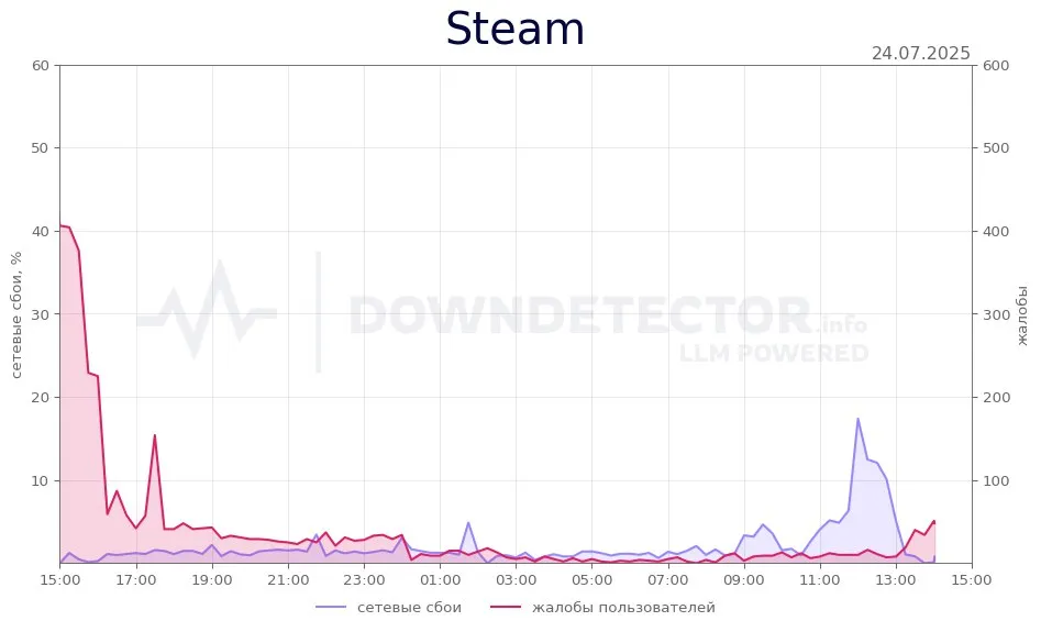 График сбоев Steam (Downdetector)