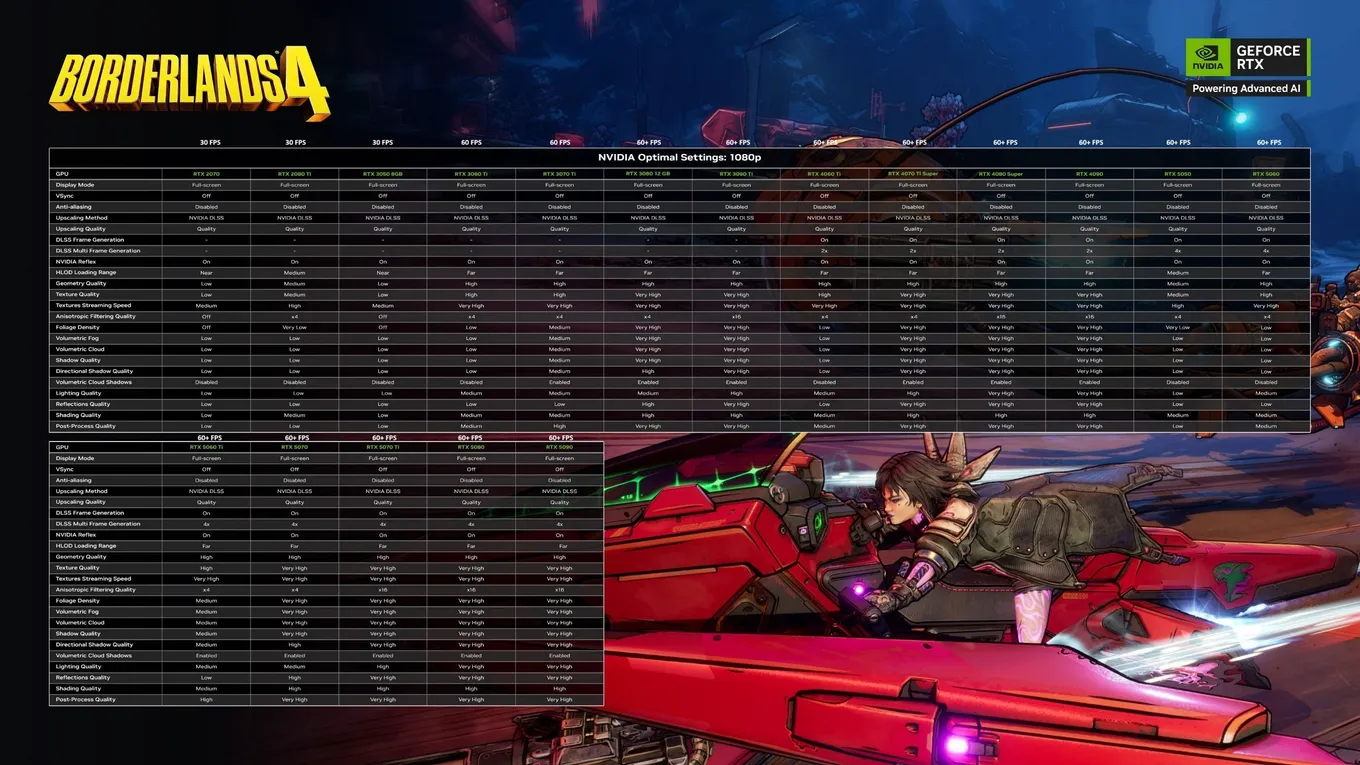 Гайд по оптимизации Borderlands 4 от Gearbox