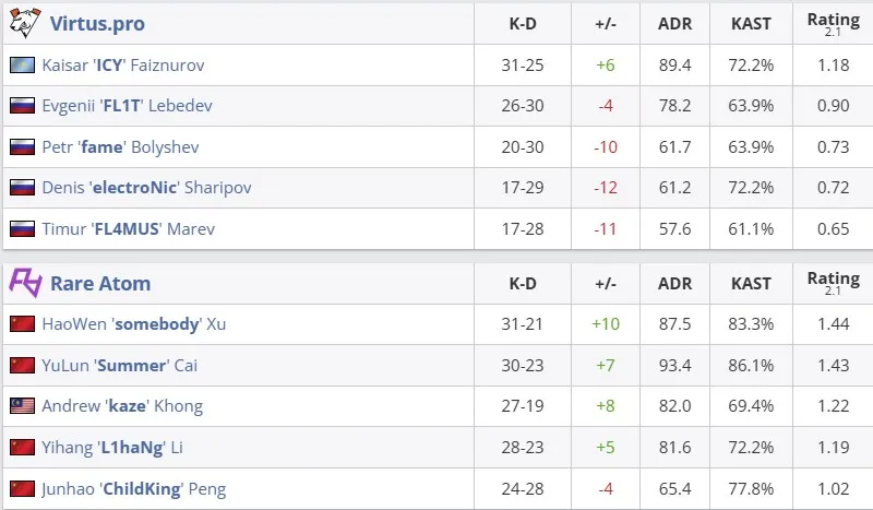 Общая статистика команд в матче (HLTV)