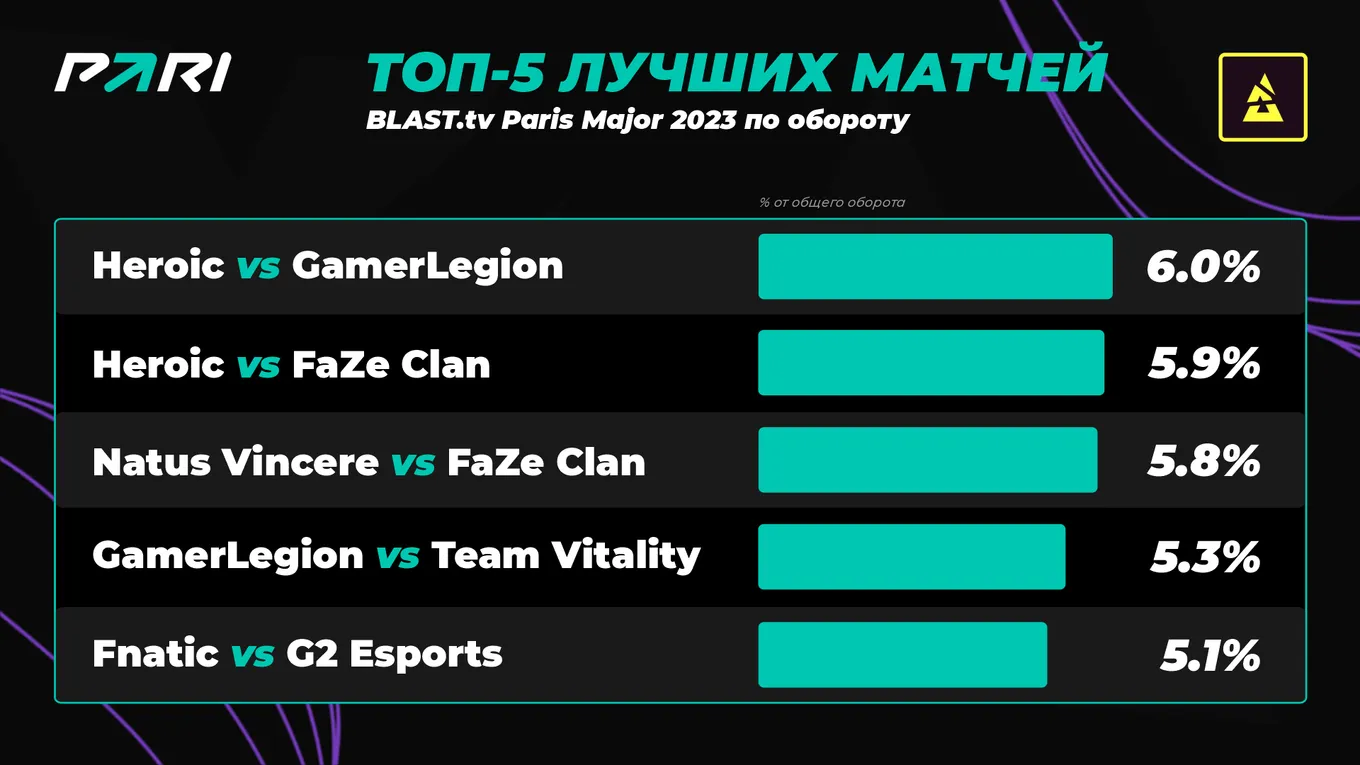 Топ-5 лучших матчей BLAST.tv Paris Major 2023 по обороту