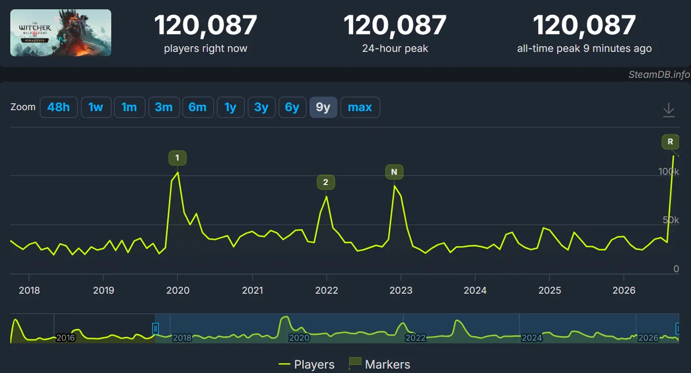 Онлайн игры в Steam превысил 120 тысяч человек и побил рекорд, державшийся с 2020 года