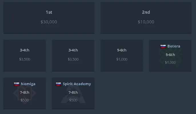 Betera Esports вместе с тренером Евгением bullet Баткиным прямо сейчас играет на LAN-турнире Majestic LanDaLan 3