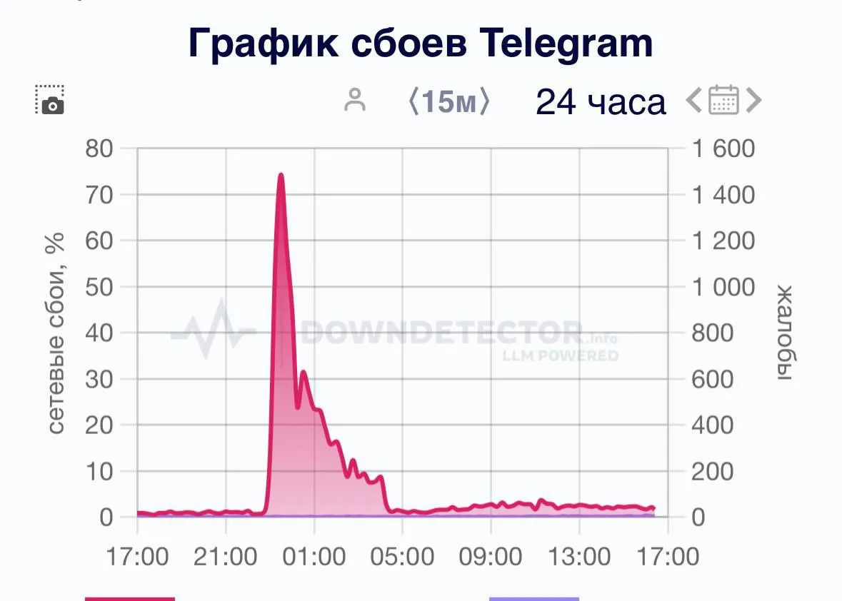 График сбоев в Telegram (Downdetector)
