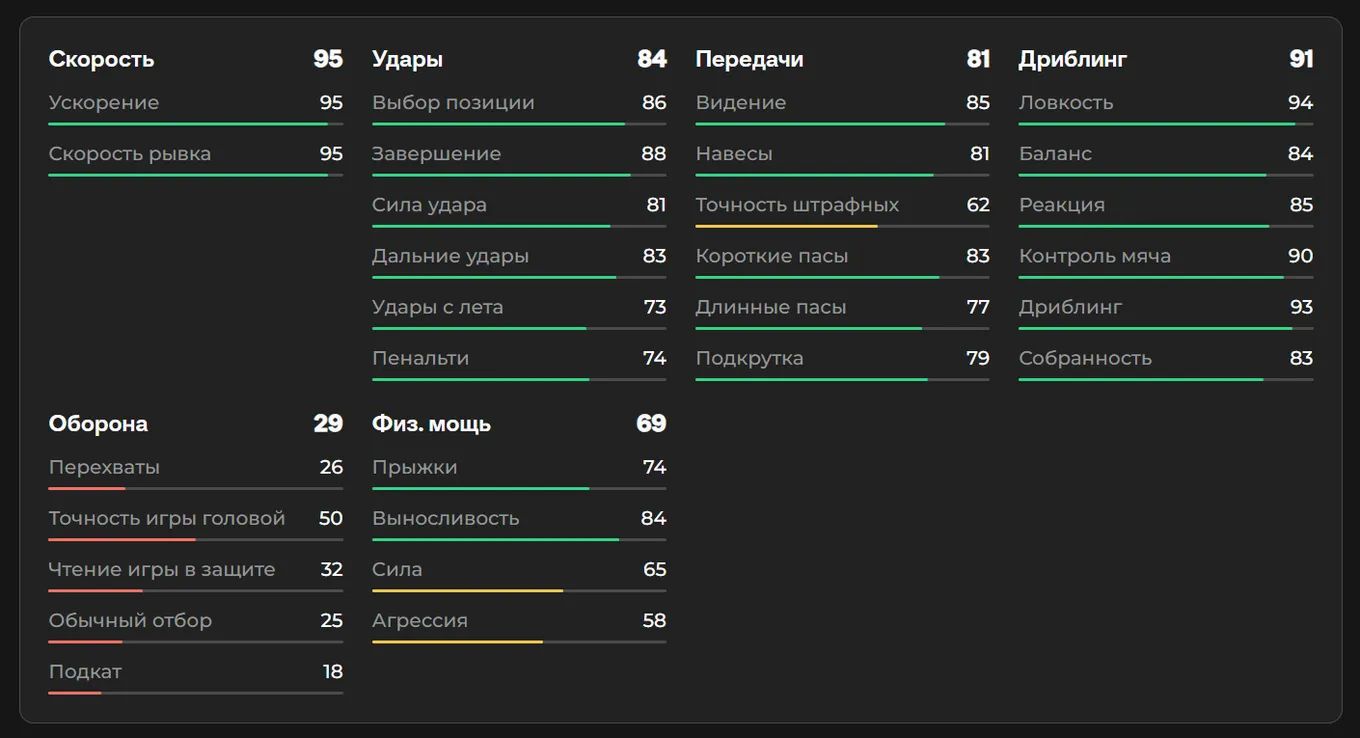 Показатели Винисиуса Жуниора в EA FC 26
