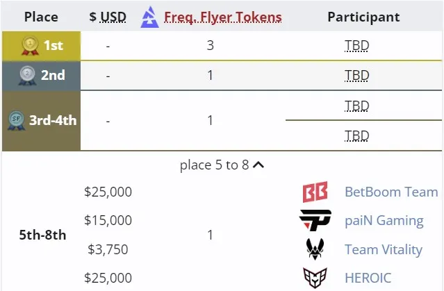 Распределение призового фонда BLAST Bounty Spring 2025