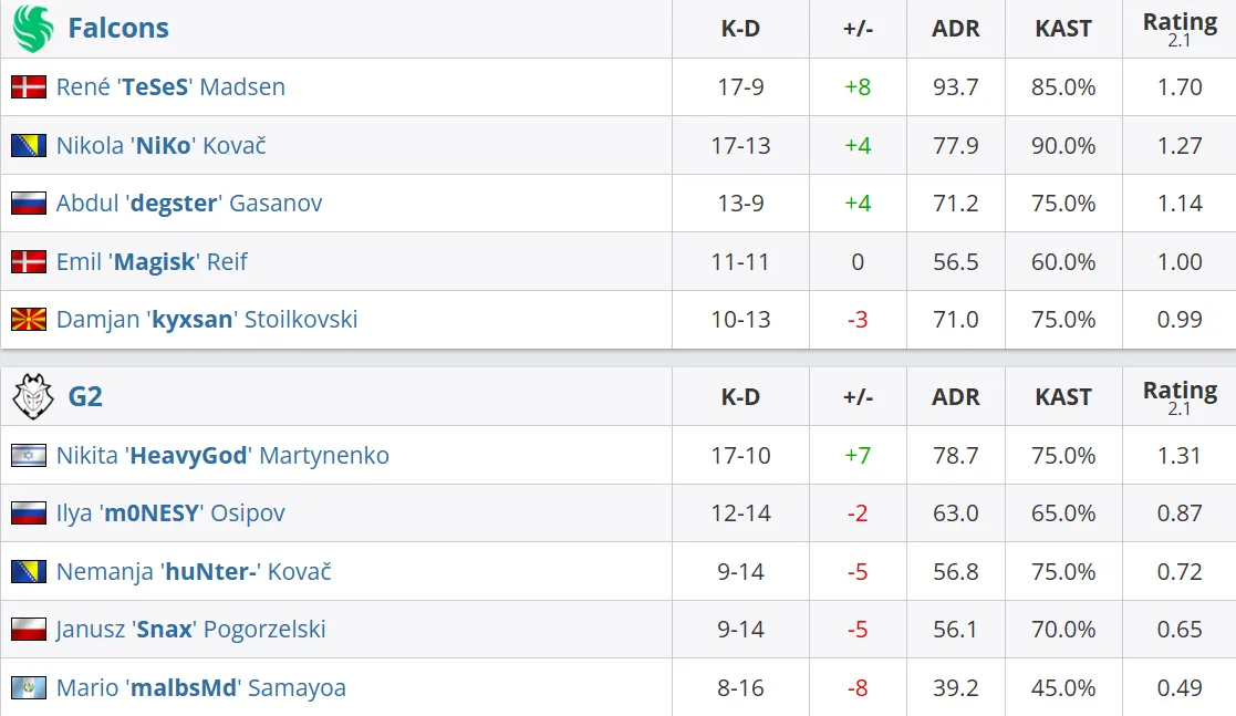 Статистика на Nuke (13-7)
