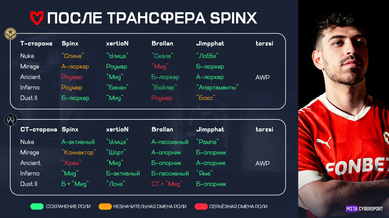 Предполагаемая будущая расстановка MOUZ на основных картах