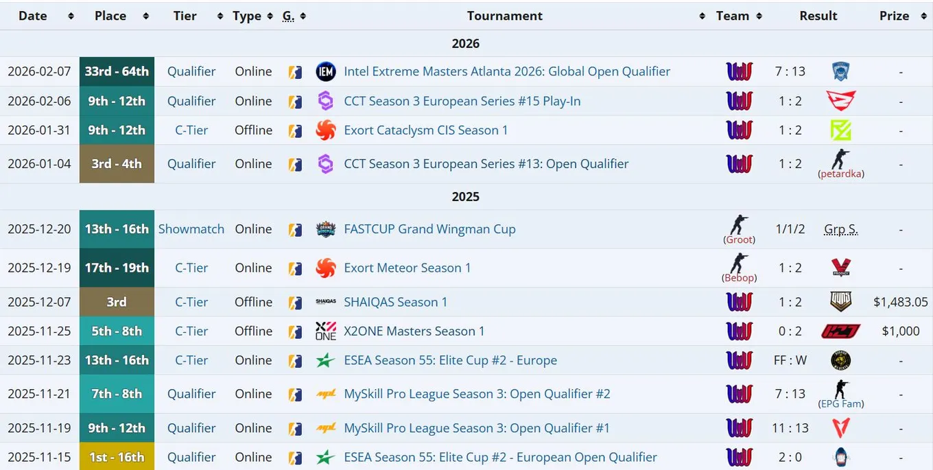 Достижения WW Team с kelieN на про-сцене (liquipedia)