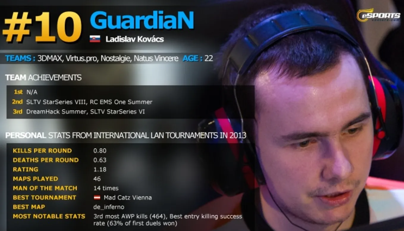 Попадание GuardiaN в топ-20 лучших игроков 2013 года