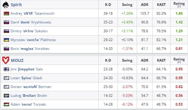 Статистика матча (HLTV)