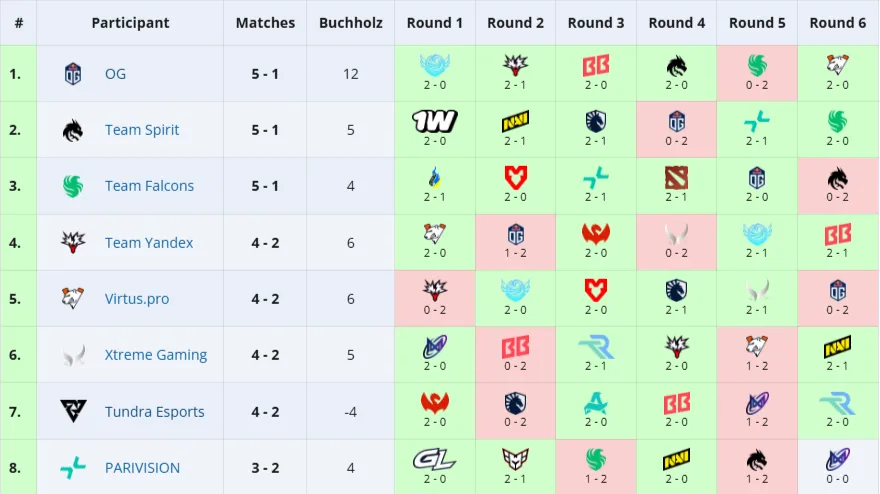 Топ-8 команд группы DreamLeague Season 27