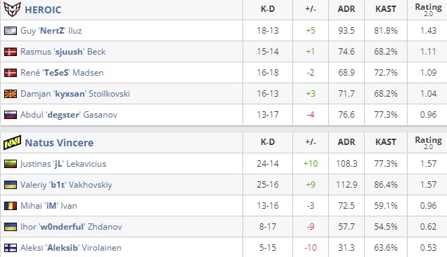 Статистика команд на Ancient (HLTV)