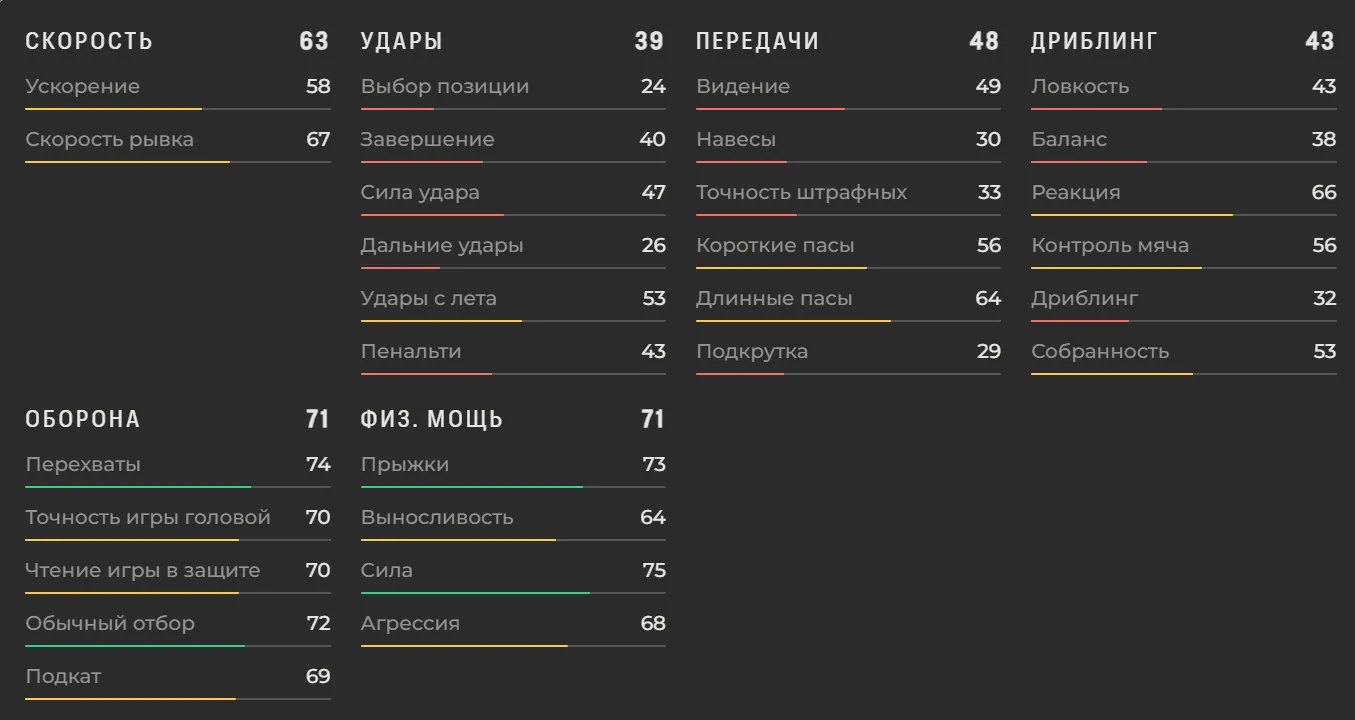 Характеристики Егор Сорокин в EA FC 27