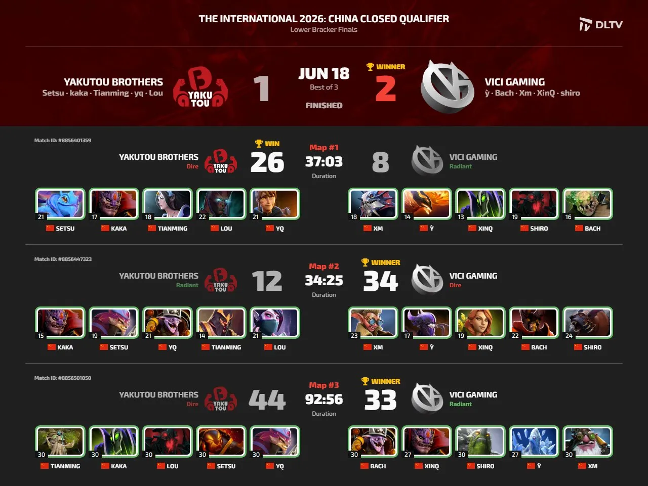 Vici Gaming обыграла Yakutou Brothers