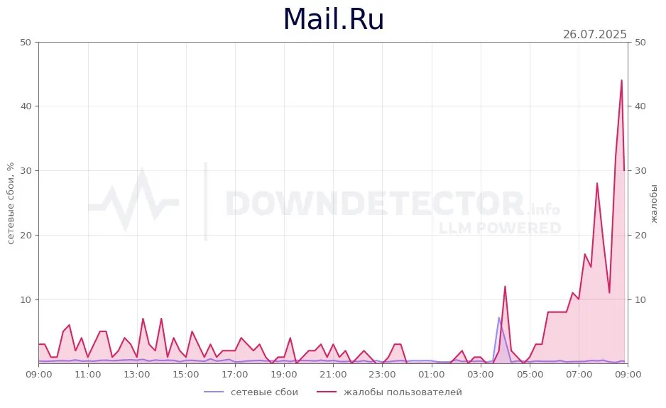 график сбоев Mail.ru