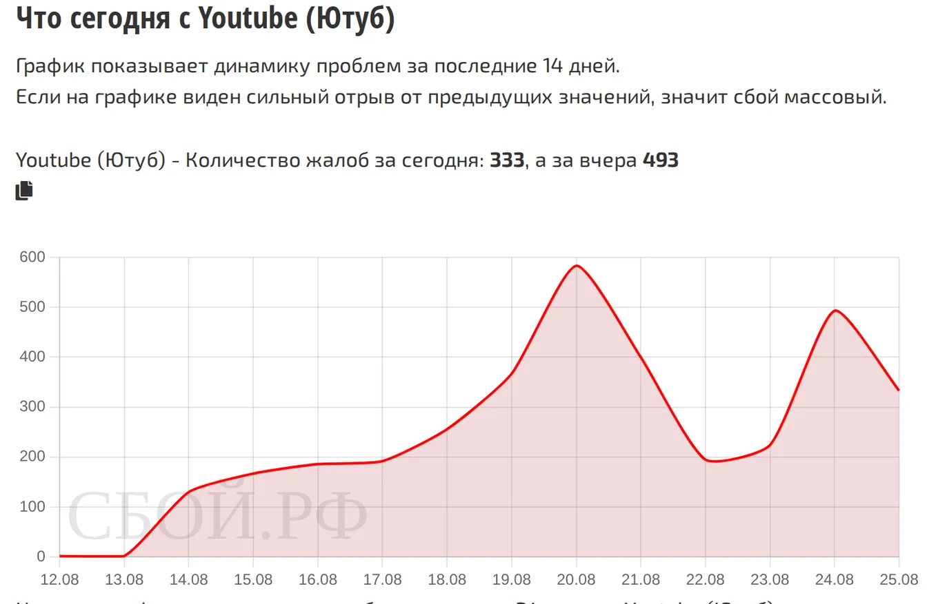 Что сегодня с YouTube — динамика жалоб за 14 дней (данные на 25 августа 2026, 18:07 МСК)
